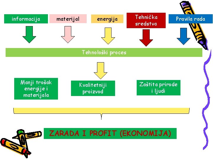 materijal informacija energija Tehnička sredstva Pravila rada Tehnološki proces Manji trošak energije i materijala