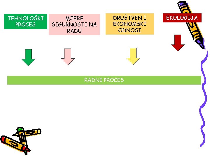 TEHNOLOŠKI PROCES MJERE SIGURNOSTI NA RADU DRUŠTVEN I EKONOMSKI ODNOSI RADNI PROCES EKOLOGIJA 