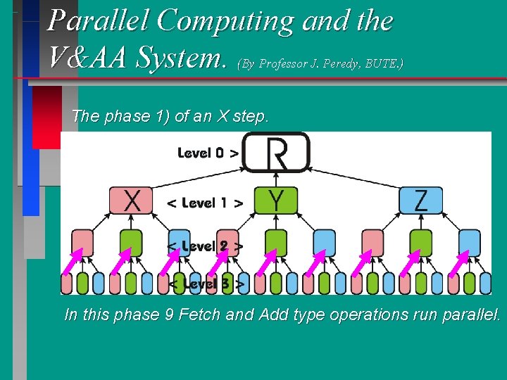 Parallel Computing and the V&AA System. (By Professor J. Peredy, BUTE. ) The phase