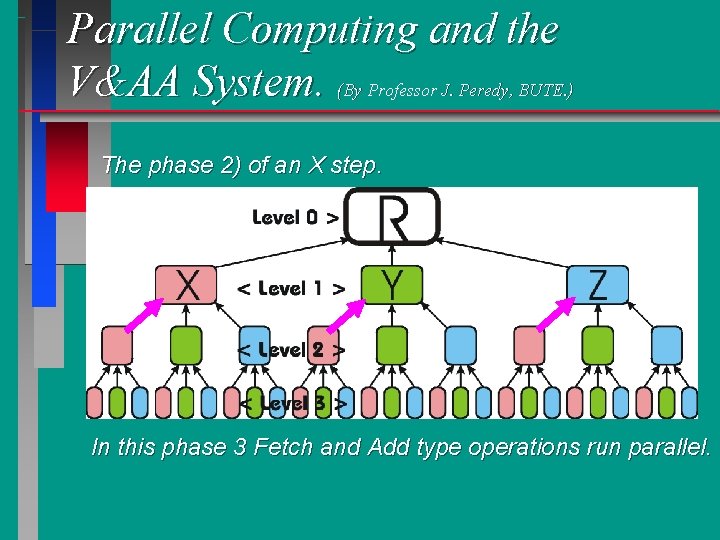 Parallel Computing and the V&AA System. (By Professor J. Peredy, BUTE. ) The phase