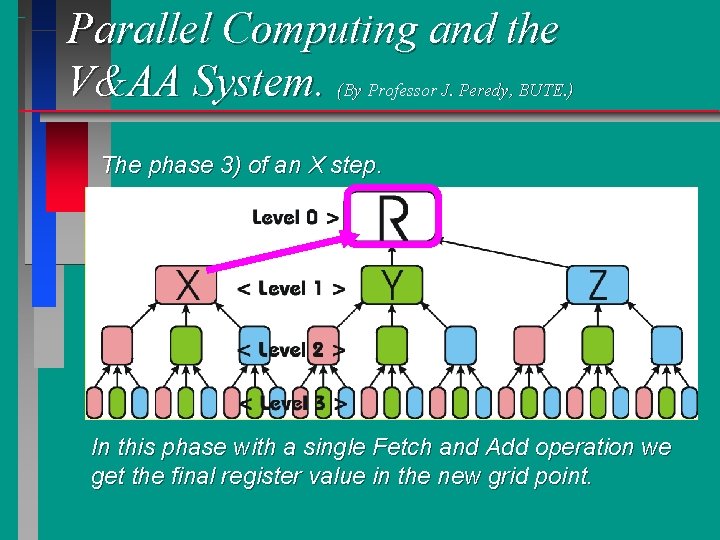 Parallel Computing and the V&AA System. (By Professor J. Peredy, BUTE. ) The phase
