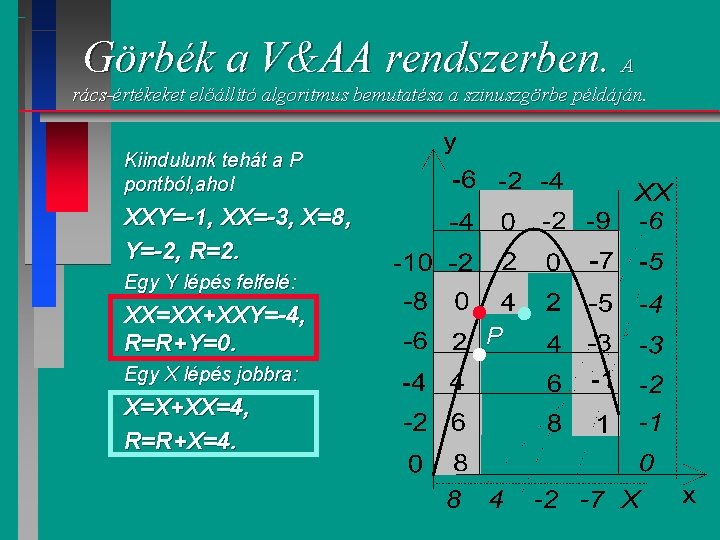 Görbék a V&AA rendszerben. A rács-értékeket előállító algoritmus bemutatésa a szinuszgörbe példáján. Kiindulunk tehát
