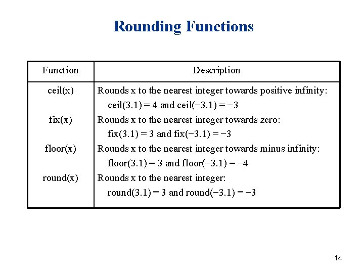 Rounding Functions Function ceil(x) fix(x) floor(x) round(x) Description Rounds x to the nearest integer