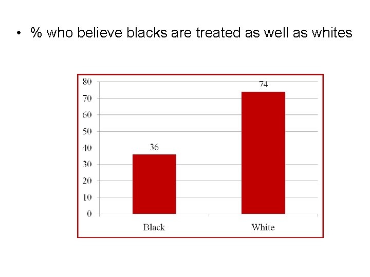  • % who believe blacks are treated as well as whites 