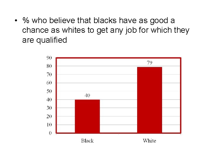  • % who believe that blacks have as good a chance as whites