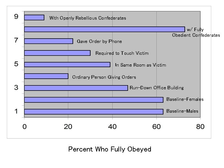 With Openly Rebellious Confederates w/ Fully Obedient Confederates Gave Order by Phone Required to