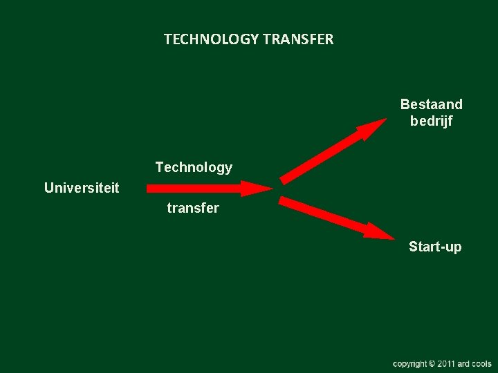 TECHNOLOGY TRANSFER Bestaand bedrijf Technology Universiteit transfer Start-up 