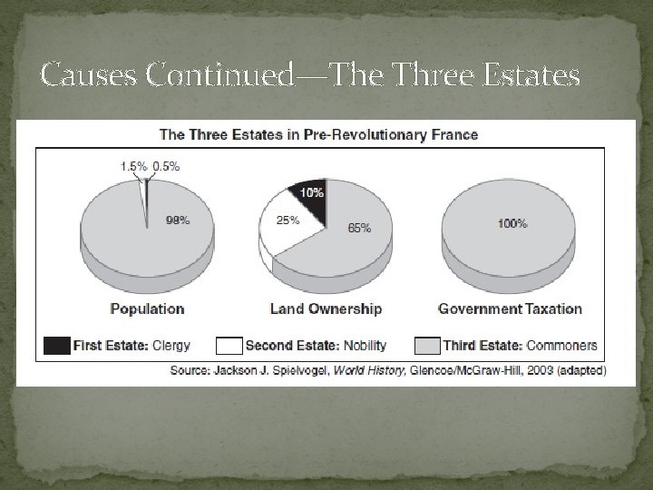 Causes Continued—The Three Estates 