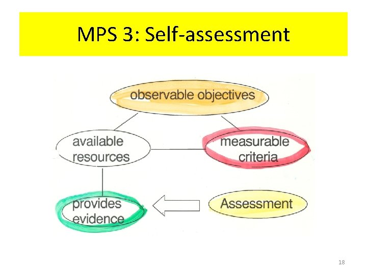 MPS 3: Self-assessment 18 