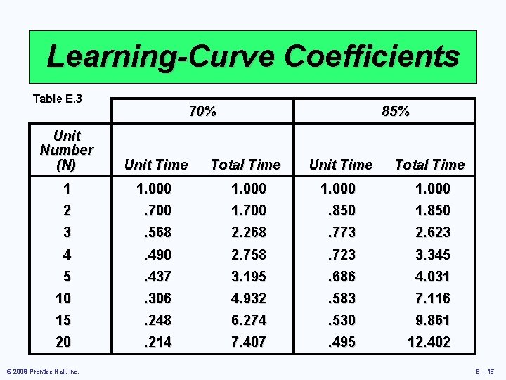 Learning-Curve Coefficients Table E. 3 70% 85% Unit Number (N) Unit Time Total Time