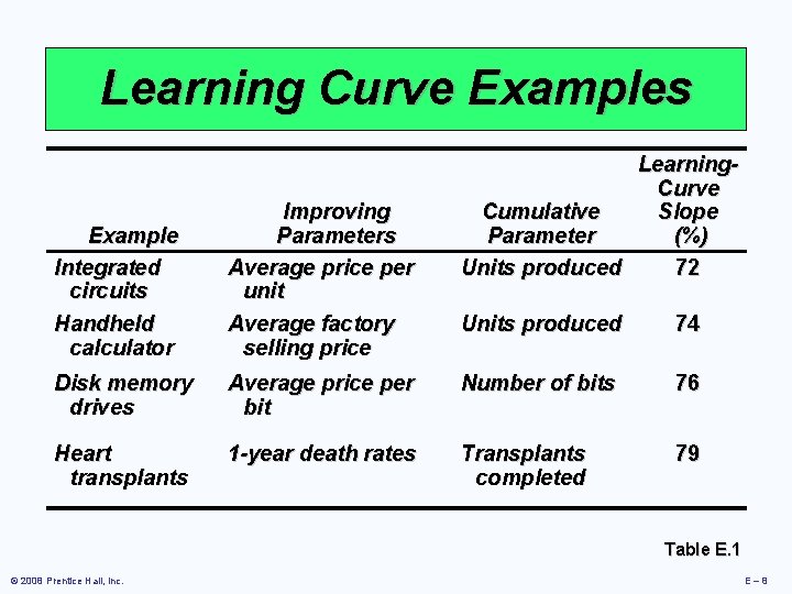 Learning Curve Examples Example Integrated circuits Handheld calculator Improving Parameters Average price per unit