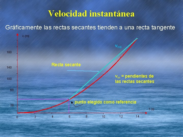 Velocidad instantánea Gráficamente las rectas secantes tienden a una recta tangente x (m) *