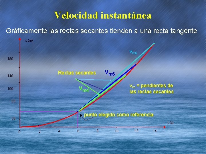 Velocidad instantánea Gráficamente las rectas secantes tienden a una recta tangente x (m) *