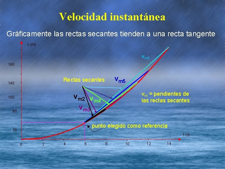 Velocidad instantánea Gráficamente las rectas secantes tienden a una recta tangente x (m) *