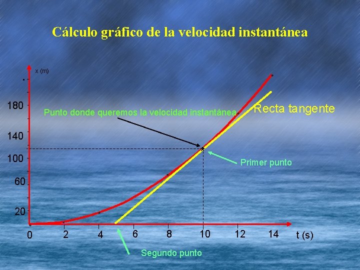 Cálculo gráfico de la velocidad instantánea . x (m) 180 * Recta tangente Punto