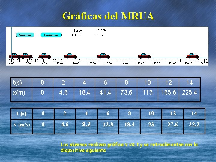 Gráficas del MRUA t(s) 0 2 4 6 8 10 12 14 x(m) 0