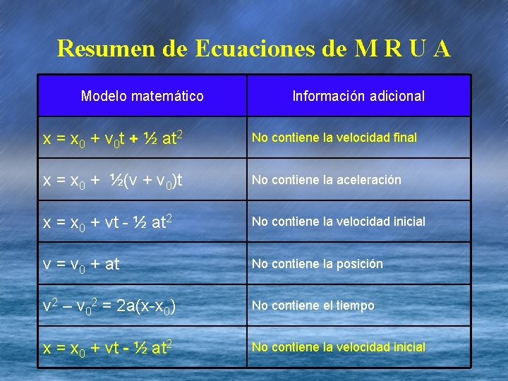 Resumen de Ecuaciones de M R U A Modelo matemático Información adicional x =