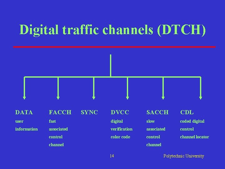 Digital traffic channels (DTCH) DATA FACCH user information SYNC DVCC SACCH CDL fast digital Digital traffic channels (DTCH) DATA FACCH user information SYNC DVCC SACCH CDL fast digital