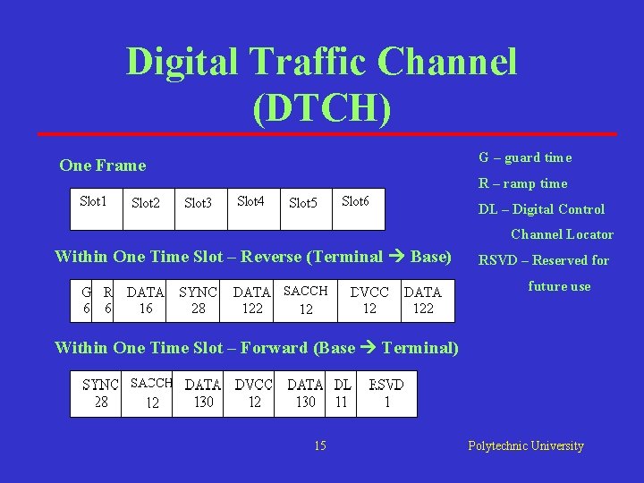 Digital Traffic Channel (DTCH) G – guard time One Frame R – ramp time Digital Traffic Channel (DTCH) G – guard time One Frame R – ramp time