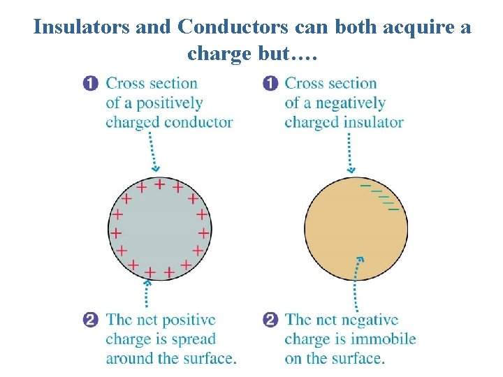 Insulators and Conductors can both acquire a charge but…. 