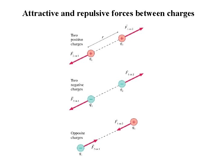 Attractive and repulsive forces between charges 