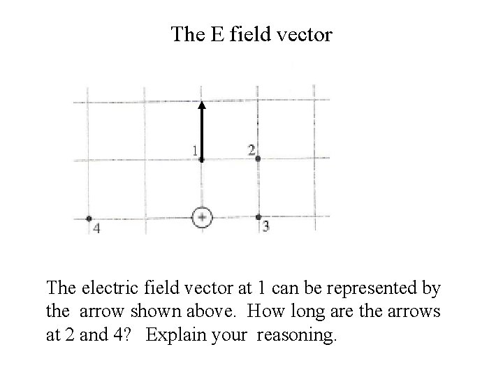 The E field vector The electric field vector at 1 can be represented by