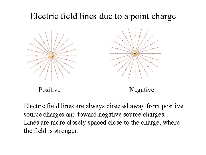 Electric field lines due to a point charge Positive Negative Electric field lines are