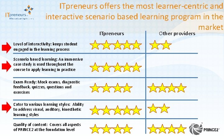 ITpreneurs offers the most learner-centric and interactive scenario based learning program in the market