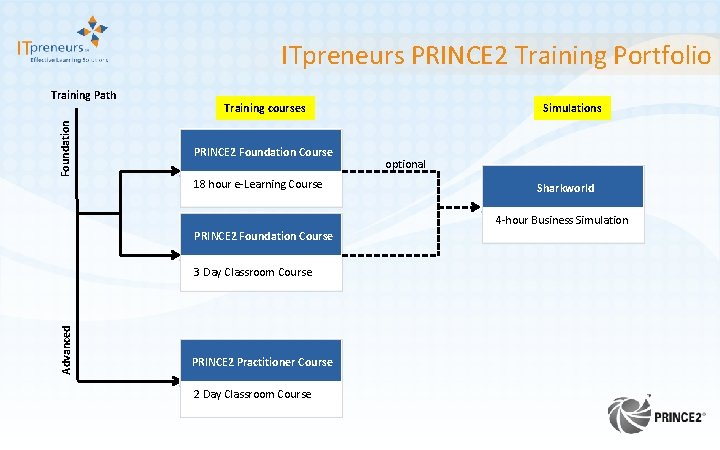 ITpreneurs PRINCE 2 Training Portfolio Foundation Training Path Training courses PRINCE 2 Foundation Course