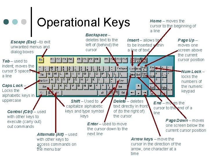 Operational Keys Backspace – deletes text to the left of (behind) the cursor Escape