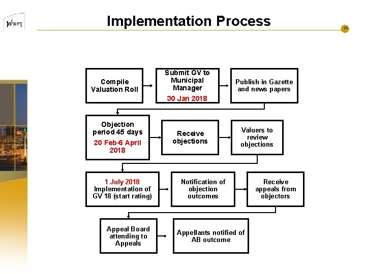 Implementation Process Compile Valuation Roll Submit GV to Municipal Manager Publish in Gazette and