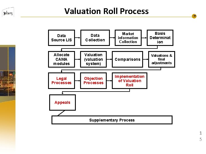 Valuation Roll Process Market information Collection Data Source LIS Data Collection Allocate CAMA modules