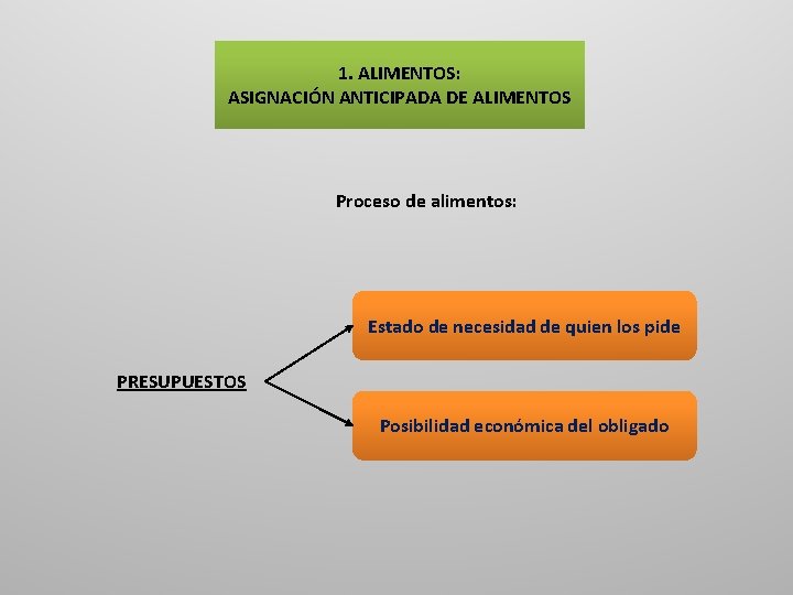 1. ALIMENTOS: ASIGNACIÓN ANTICIPADA DE ALIMENTOS Proceso de alimentos: Estado de necesidad de quien