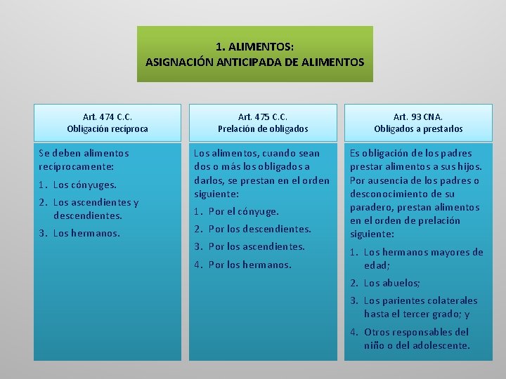 1. ALIMENTOS: ASIGNACIÓN ANTICIPADA DE ALIMENTOS Art. 474 C. C. Obligación recíproca Se deben