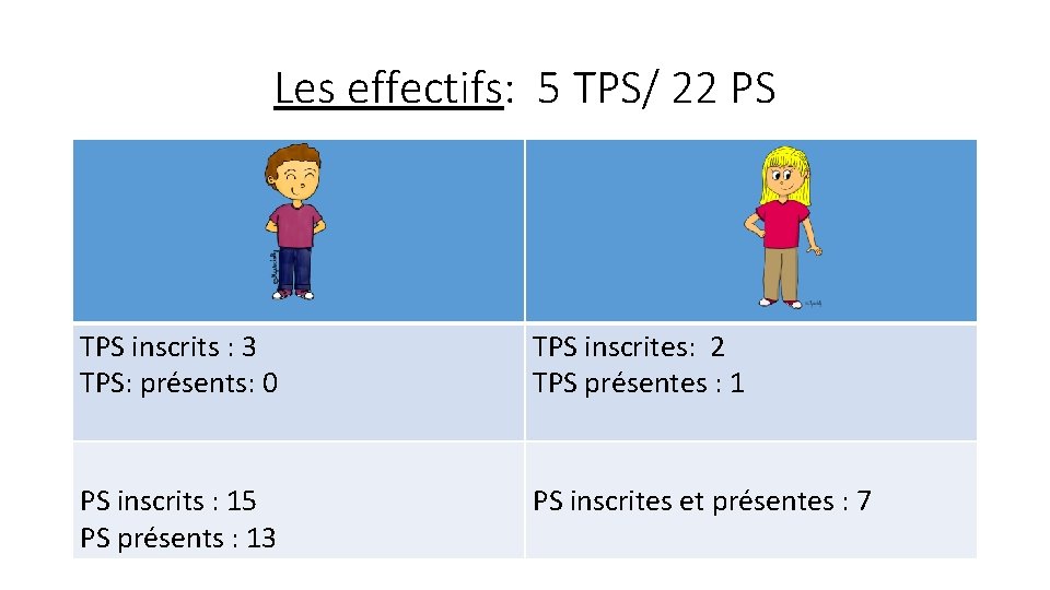 Les effectifs: 5 TPS/ 22 PS TPS inscrits : 3 TPS: présents: 0 TPS