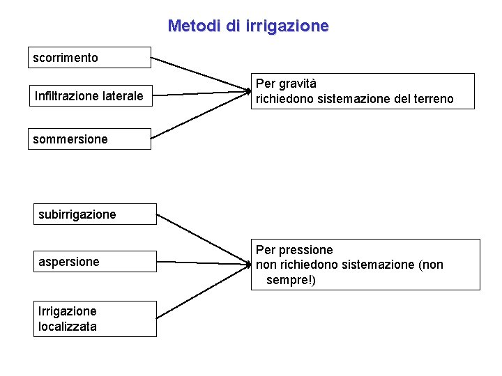 Metodi di irrigazione scorrimento Infiltrazione laterale Per gravità richiedono sistemazione del terreno sommersione subirrigazione