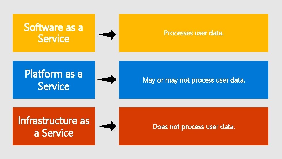 Software as a Service Processes user data. Platform as a Service May or may