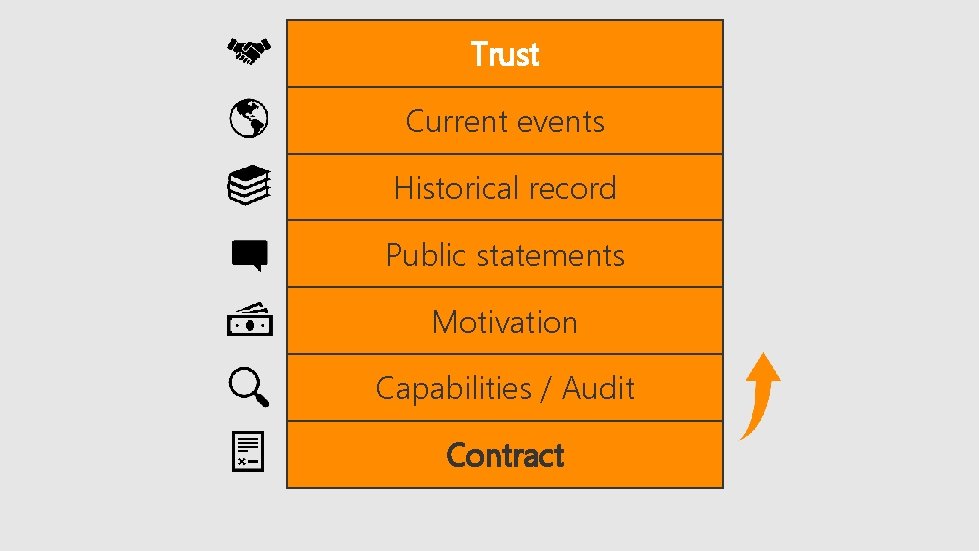 Trust Current events Historical record Public statements Motivation Capabilities / Audit Contract 