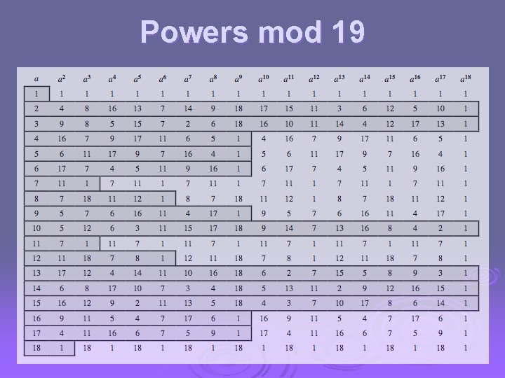 Powers mod 19 