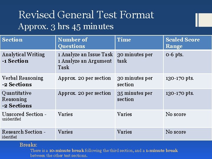 Revised General Test Format Approx. 3 hrs 45 minutes Section Number of Questions Time