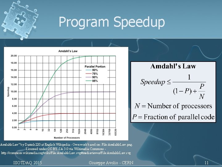 Program Speedup "Amdahls. Law" by Daniels 220 at English Wikipedia - Own work based Program Speedup "Amdahls. Law" by Daniels 220 at English Wikipedia - Own work based