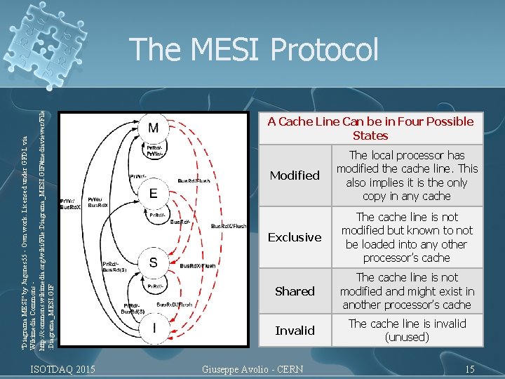 "Diagrama MESI" by Jugones 55 - Own work. Licensed under GFDL via Wikimedia Commons "Diagrama MESI" by Jugones 55 - Own work. Licensed under GFDL via Wikimedia Commons