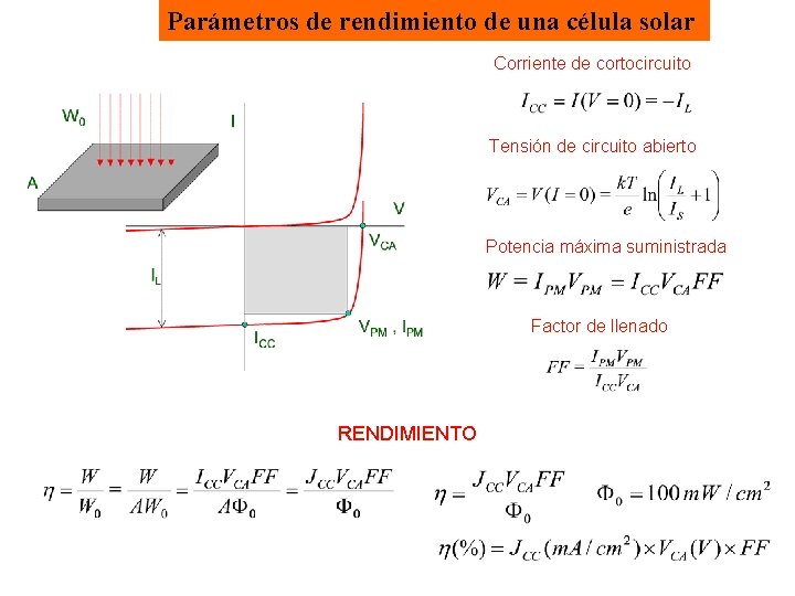 Parámetros de rendimiento de una célula solar Corriente de cortocircuito Tensión de circuito abierto