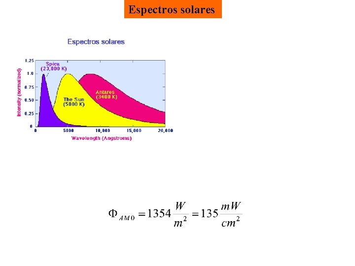 Espectros solares 