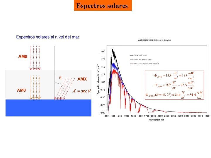 Espectros solares 