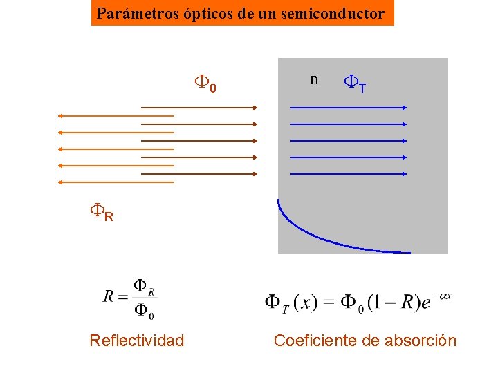 Parámetros ópticos de un semiconductor F 0 n FT FR Reflectividad Coeficiente de absorción