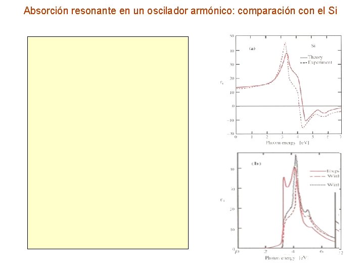 Absorción resonante en un oscilador armónico: comparación con el Si 