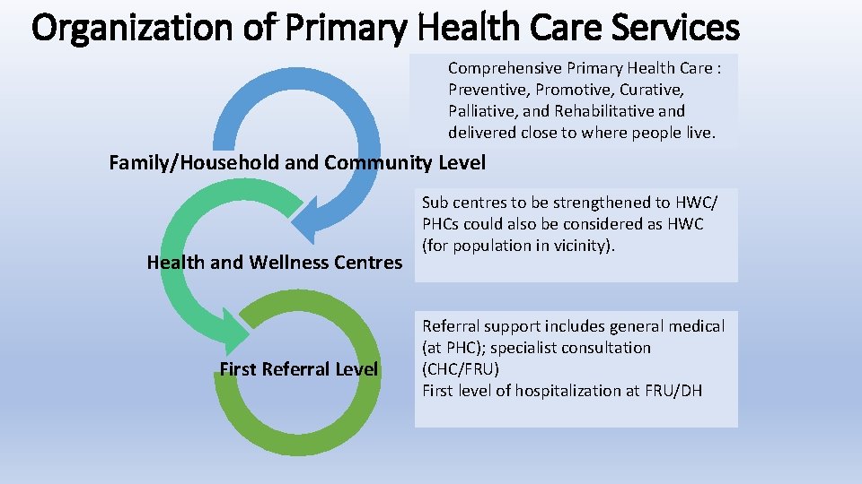 Organization of Primary Health Care Services Comprehensive Primary Health Care : Preventive, Promotive, Curative,