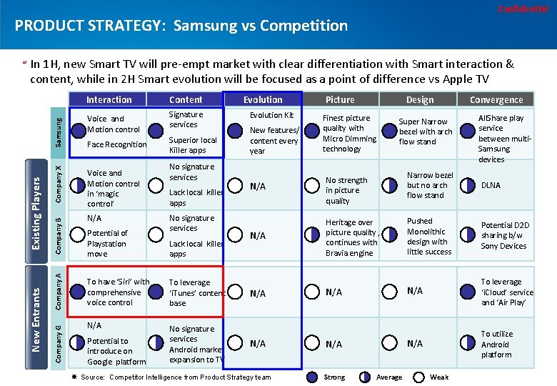 Confidential PRODUCT STRATEGY: Samsung vs Competition In 1 H, new Smart TV will pre-empt