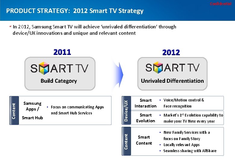 Confidential PRODUCT STRATEGY: 2012 Smart TV Strategy In 2012, Samsung Smart TV will achieve